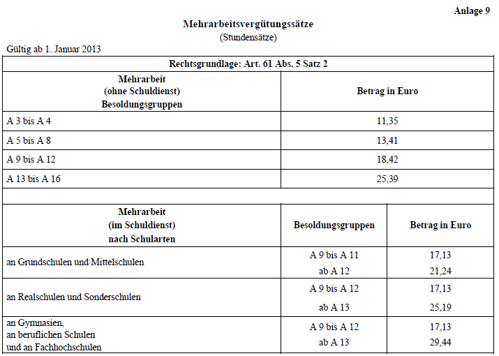 Mehrarbeitsvergtung 2013