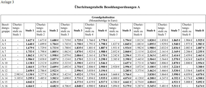 berleitungstabelle