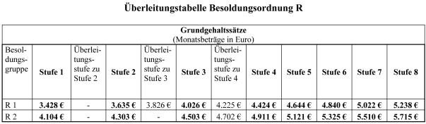 berleitungstabelle