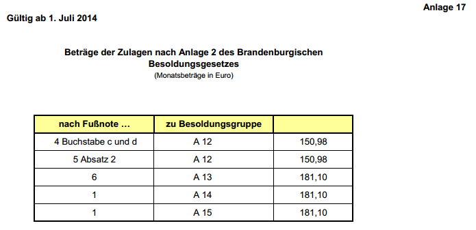 Zulagen 2014