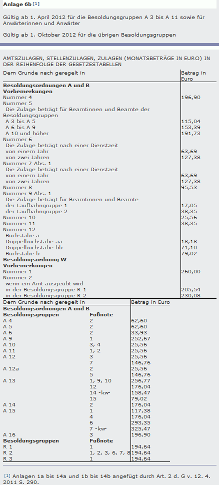 Zulagen 2012