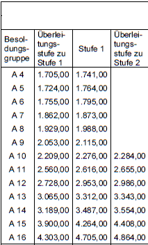 berleitungstabelle