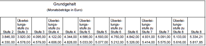 Überleitungstabelle