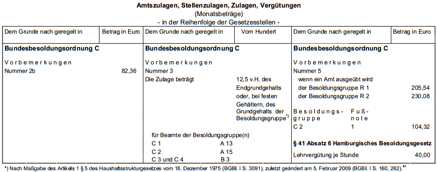 Zulagen