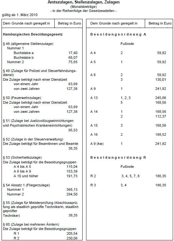 Zulagen ab 1.3.2010
