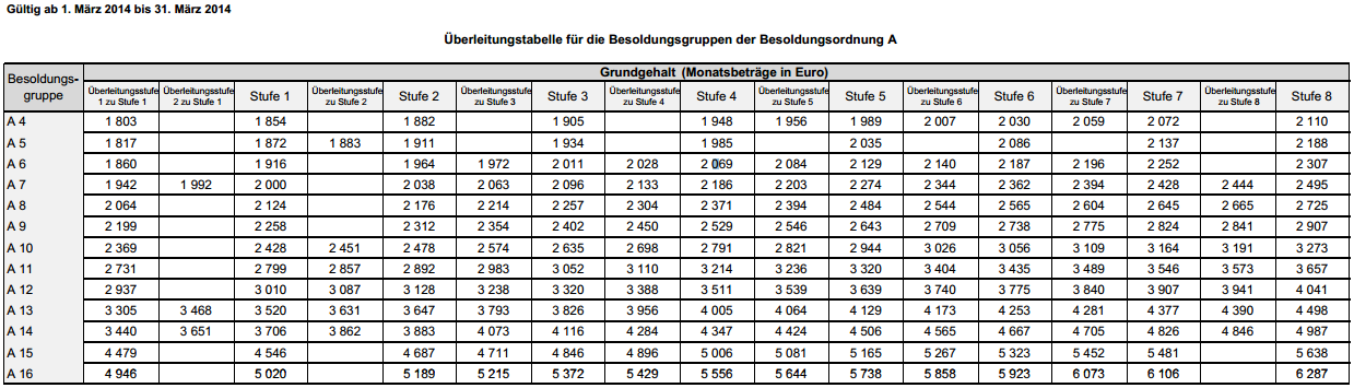 berleitungstabelle