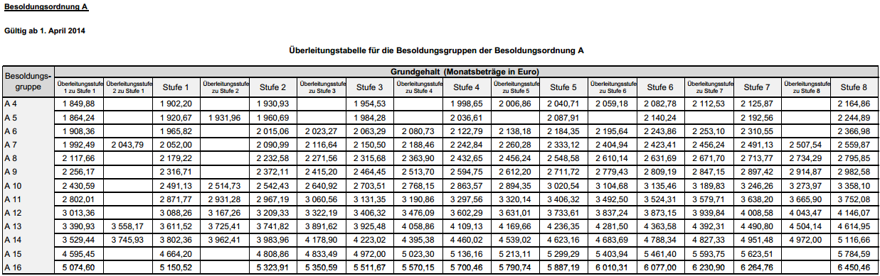 berleitungstabelle