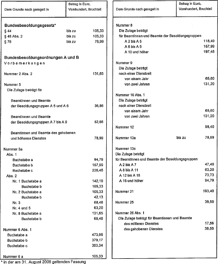 Zulagen Teil 1