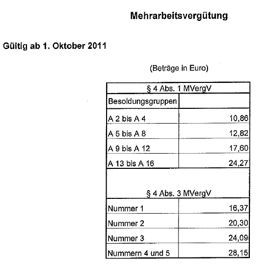 Zulagen teil 3