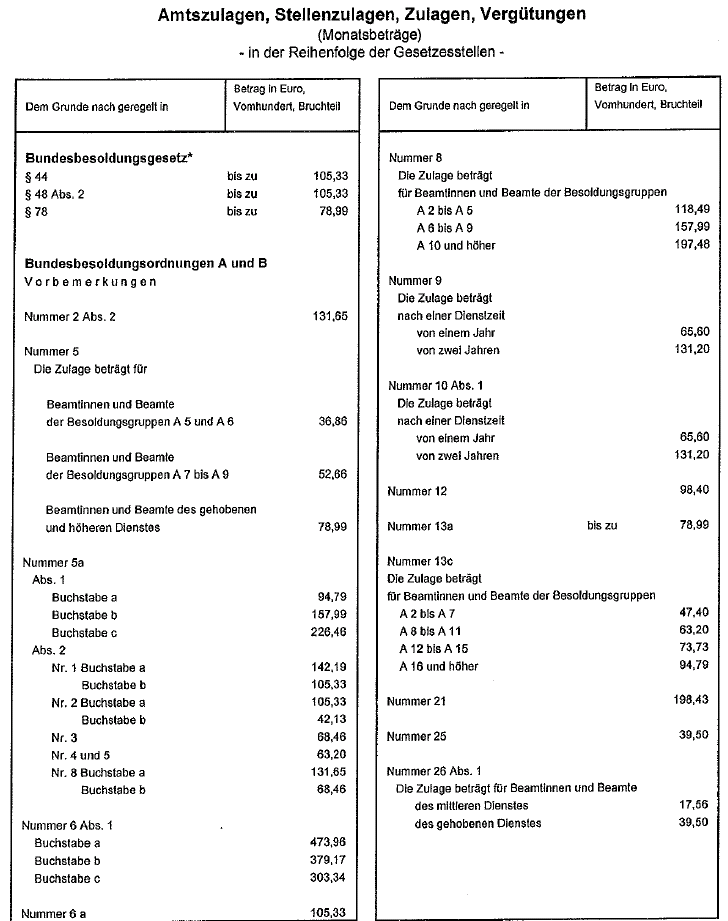 Zulagen Teil 1