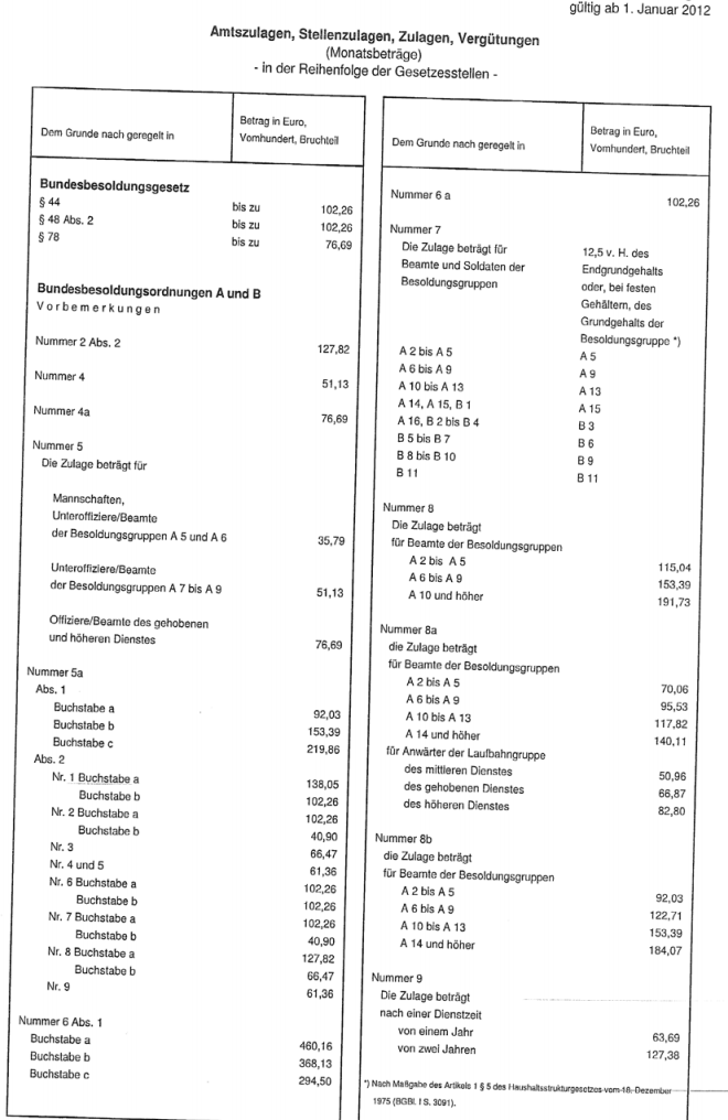 Zulagen ab Januar 2012