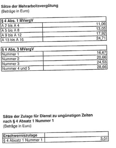 Zulagen ab Januar 2012