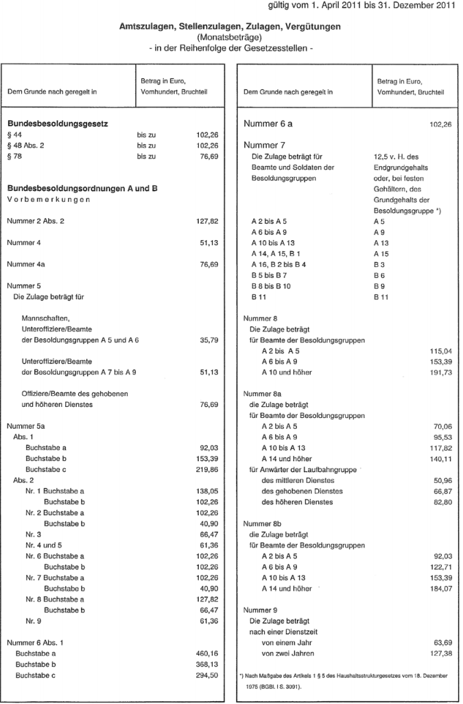 Zulagen ab 1.4.2011