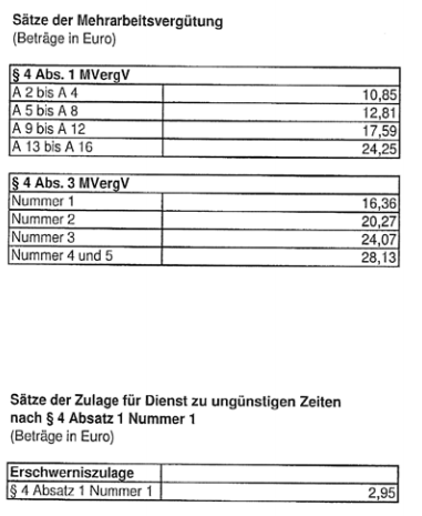 Zulagen ab 1.4.2011