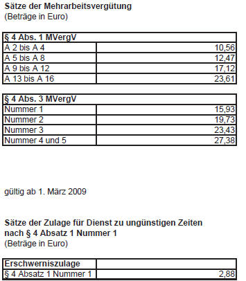 Mehrarbeitsvergtung