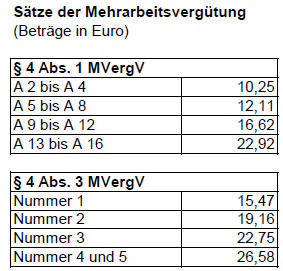 Mehrarbeitsvergütung