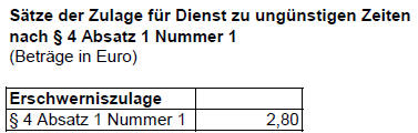Ungünstige Zeiten