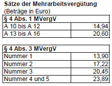 Mehrarbeitsvergütung