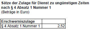ungünstige Zeiten