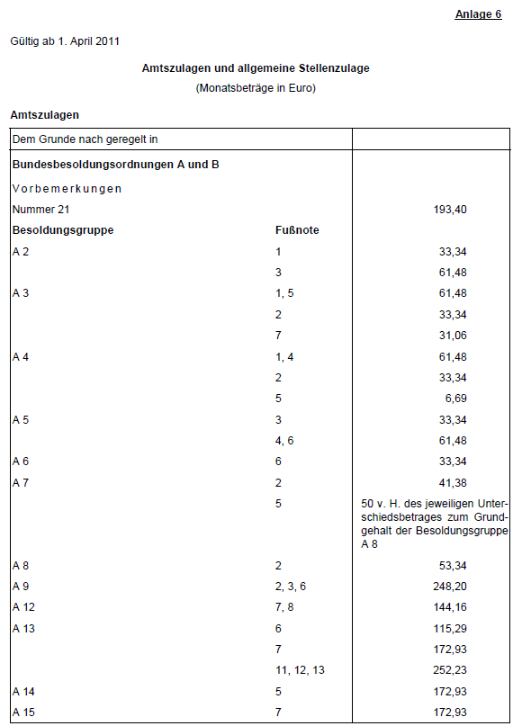 Zulagen 2011