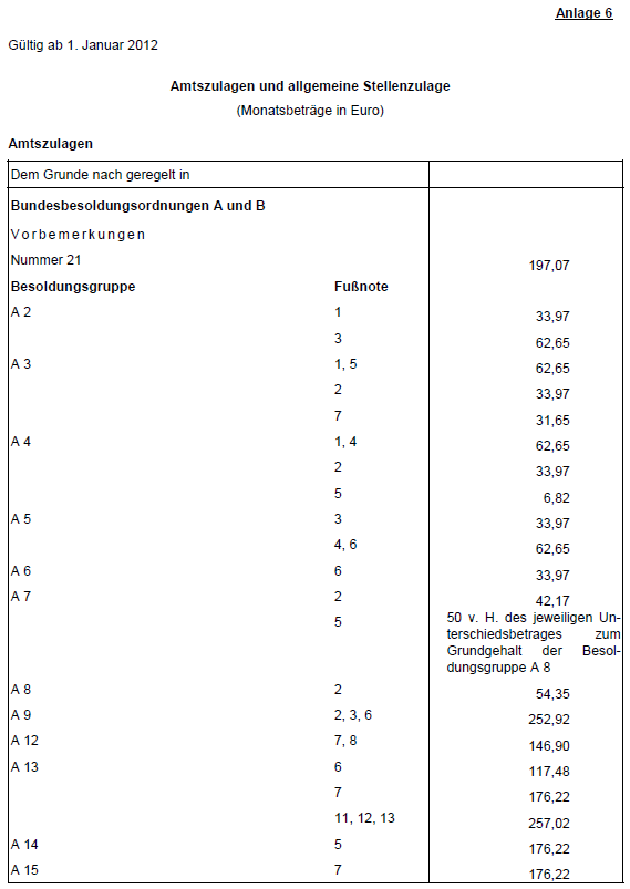 Zulagen 2012