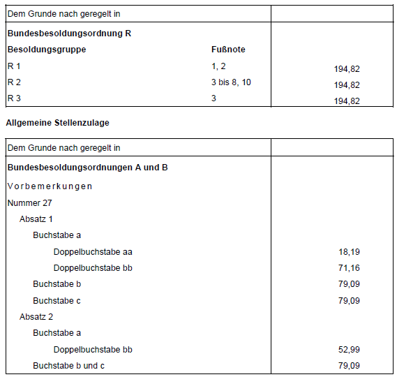 Zulagen 2012