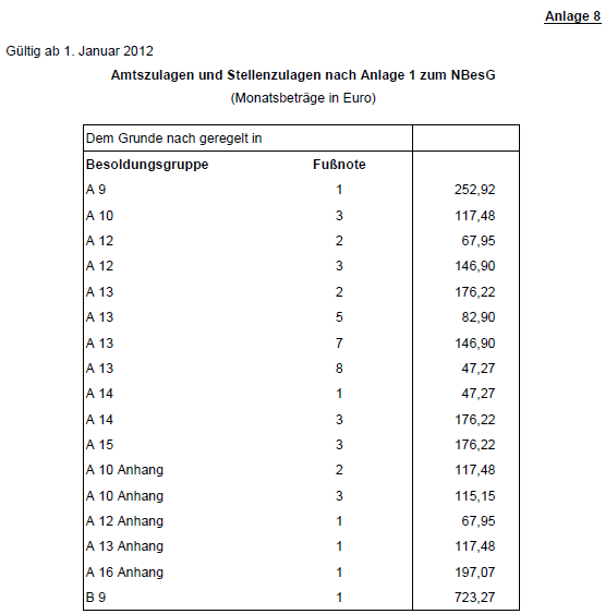 Zulagen 2012