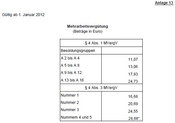 Zulagen 2012