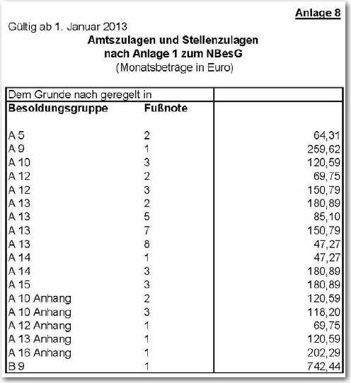 Zulagen 2013