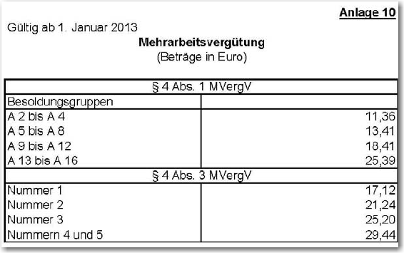 Zulagen 2013