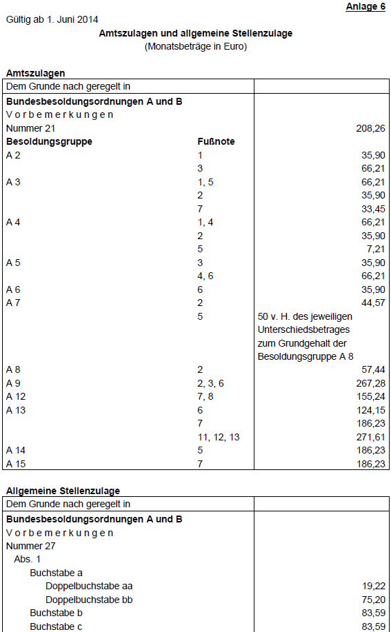 Zulagen 2014