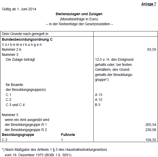 Zulagen 2014