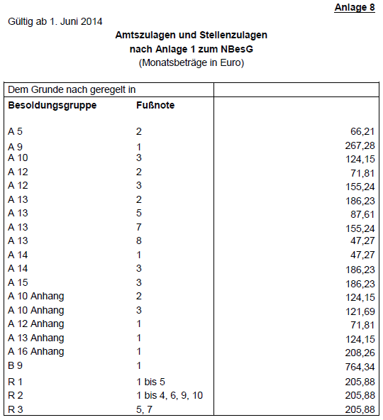 Zulagen 2014