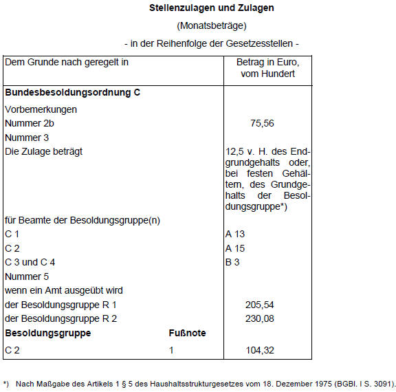 Stellenzulagen 2009