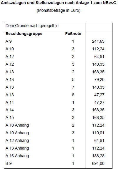 Amtszulagen 2009