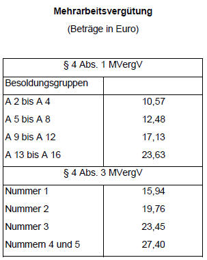 Mehrarbeitsvergtung