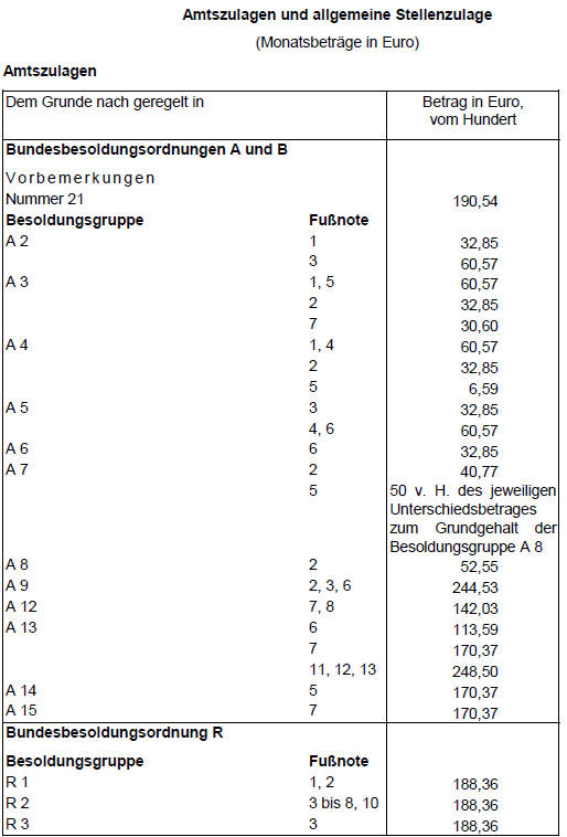 Amtszulagen und Stellenzulagen