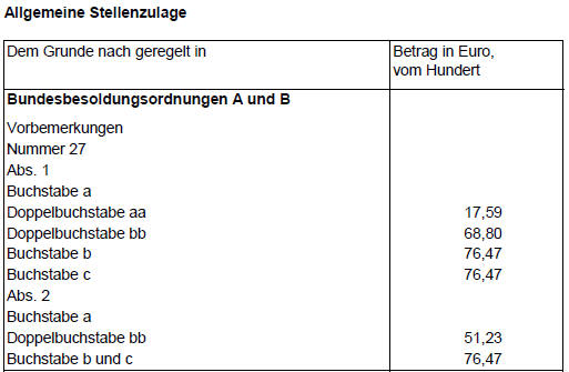 Stellenzulage 2009