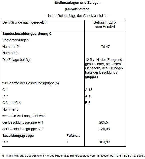 Stellenzulagen