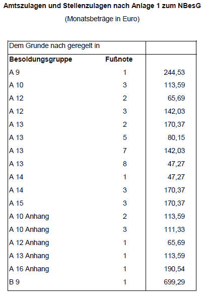 Amtszulagen 2010