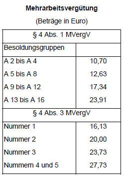 Mehrarbeitsvergtung