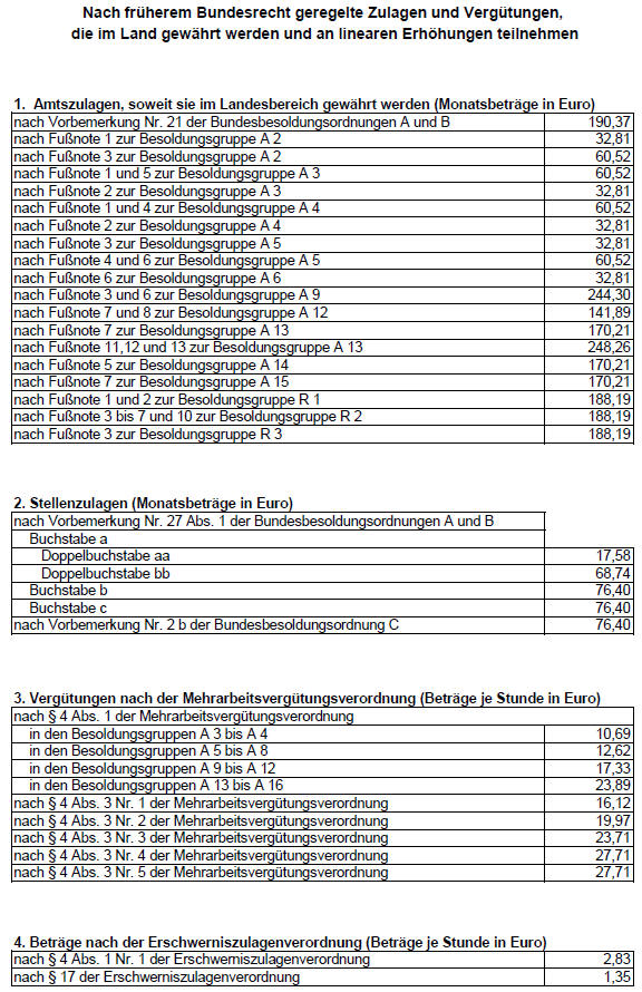 Zulagen NRW 1