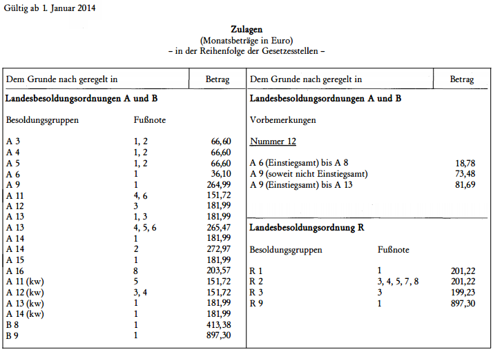 Zulagen 2014