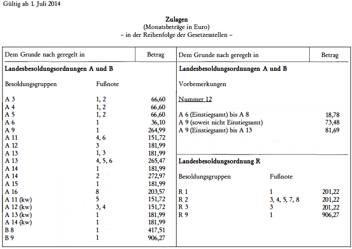 Zulagen 2014