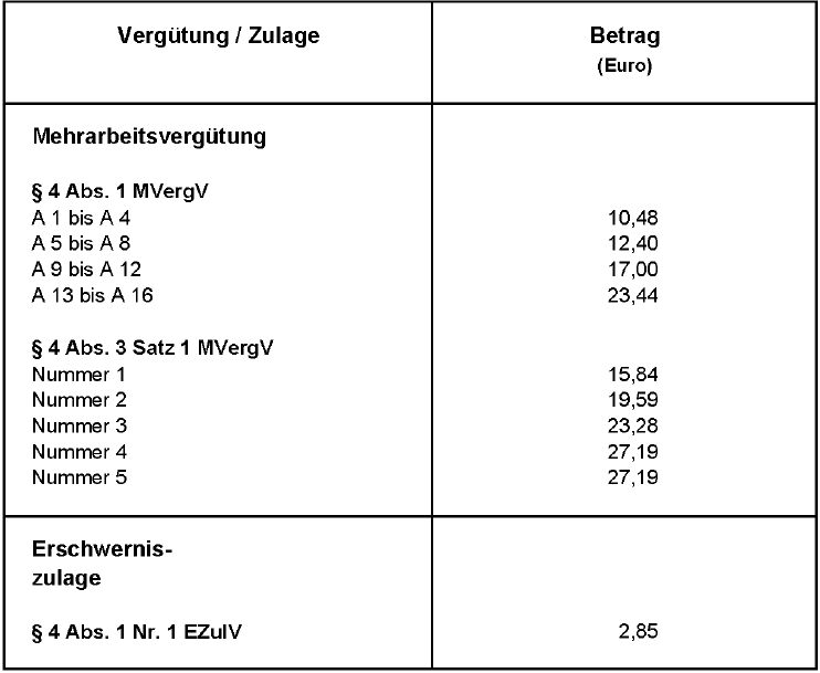 Mehrarbeitsvergtung