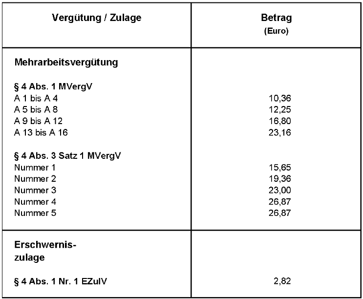 Mehrarbeitsvergtung