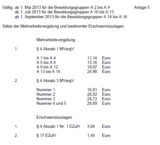 Zulagen 2013