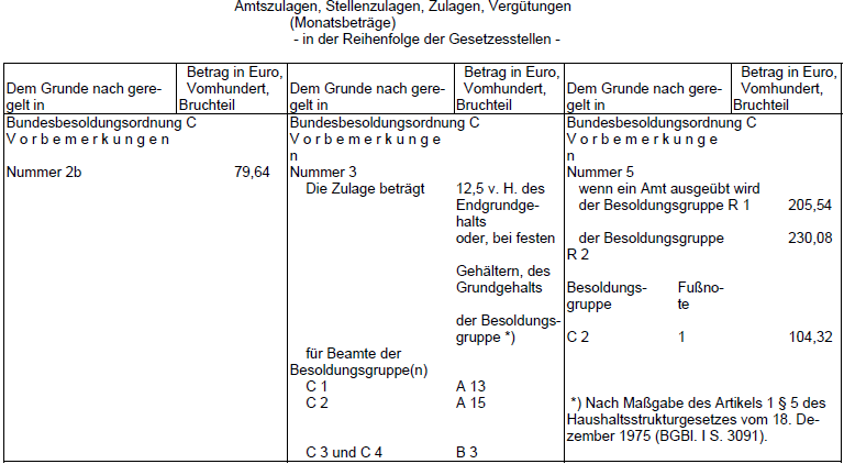 Zulagen 2013