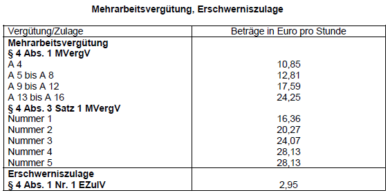 Zulagen