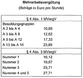 Zulagen